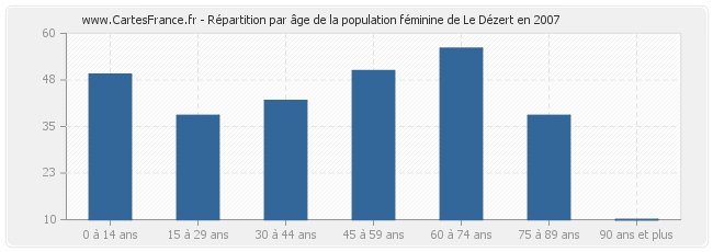 Répartition par âge de la population féminine de Le Dézert en 2007